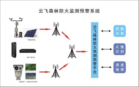 森林防火監(jiān)測預(yù)警系統(tǒng)