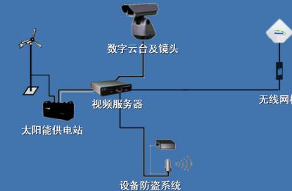 森林防火監(jiān)測預(yù)警系統(tǒng)